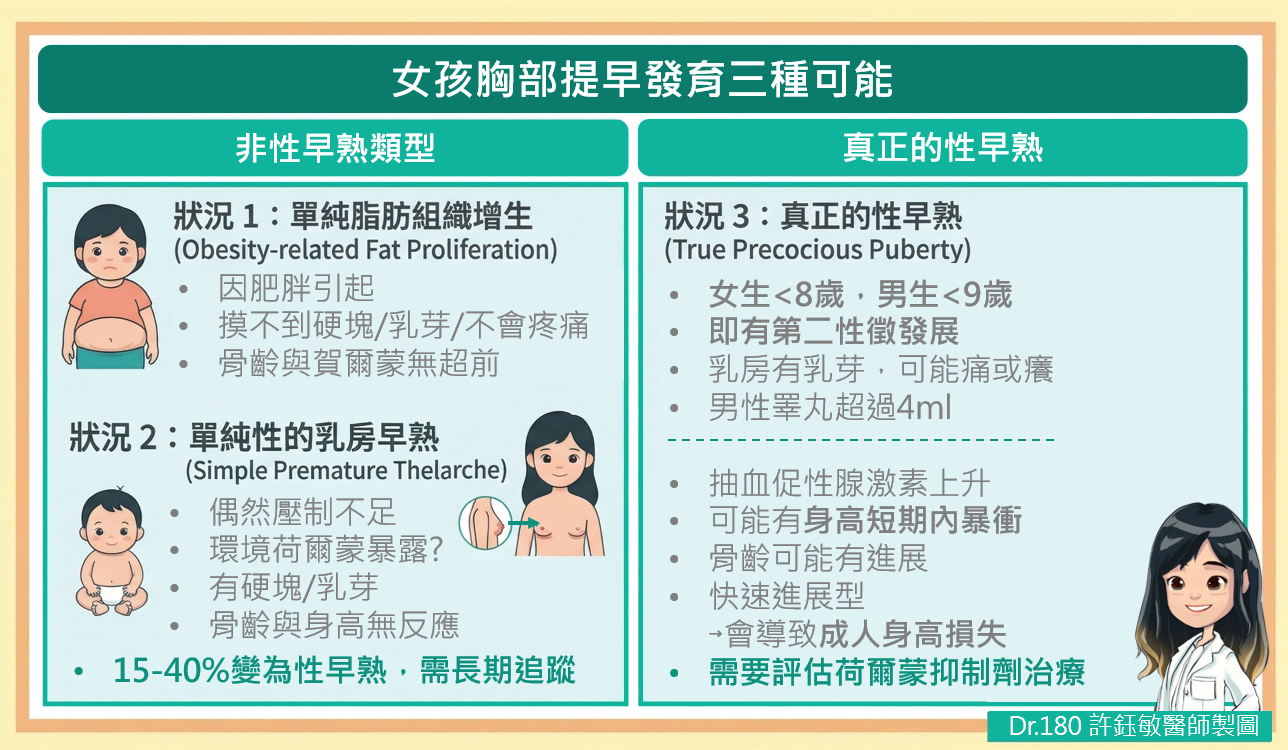 女孩胸部發育三大狀況鑑別診斷表