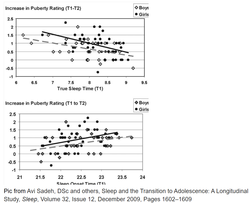 睡眠時數、上床時間與青春期性徵成熟度變化圖表