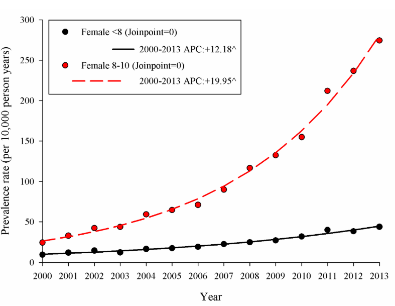 台灣兒童性早熟就醫趨勢與肥胖關聯